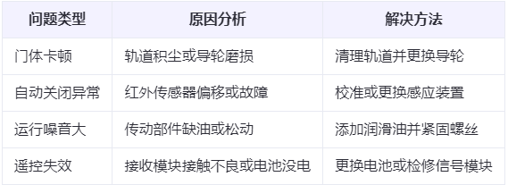 临夏县兰州厂房临夏县工业门常见问题与应对方案表