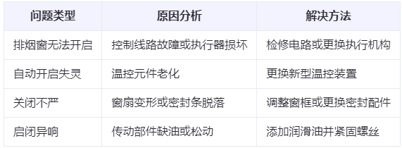 临夏县兰州临夏县排烟窗常见问题与应对措施分析表 临夏县兰州临夏县排烟窗常见问题与应对措施分析表
